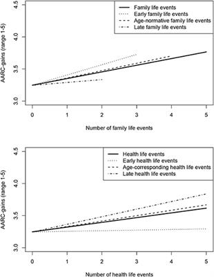 Awareness of age-related change in the context of major life events